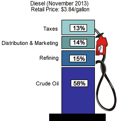 Components of diesel price