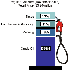 Components of gasoline price